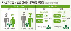 대구경북 인구 493만명…10년 새 23만명 줄어