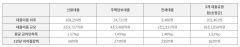 신용대출 갈아타기 1년 만에 10조원 움직여…1인당 162만원 절감