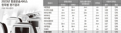 티웨이항공, 정부 평가는 '우수' 이용객 만족도는 '최하위권 '