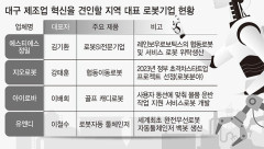 로봇발, 대구 제조업 디지털 혁신프로젝트  본격 시동 ... '레전드 50+' 발대식