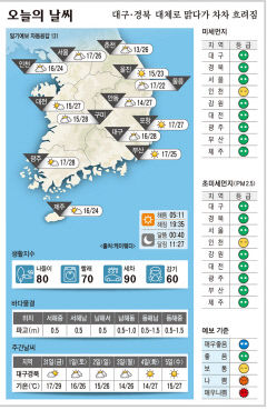 대구·경북 오늘의 날씨 (5월30일)…낮 최고기온 대구·구미 28, 포항·안동 27도