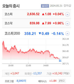 SK우·와이씨 등 4종목 상한가, KOSEF 의료AI·TS트릴리온·디아이·삼천당제약 등 큰 폭 상승 마감