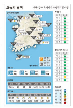 대구·경북 오늘의 날씨 (5월31일)…낮 최고기온 대구 30, 구미·안동 29, 포항 25도