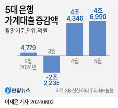 국내 5대은행 가계대출, 한달새 5조원 늘어