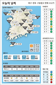 대구·경북 오늘의 날씨 (6월3일)…낮 최고기온 대구·안동 25, 구미 27, 포항 21도
