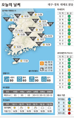 대구·경북 오늘의 날씨 (6월4일)…낮 최고기온 대구·안동 27, 구미 28, 포항 22도
