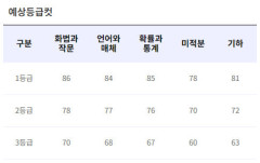 6월 모의고사 난이도와 예상등급컷