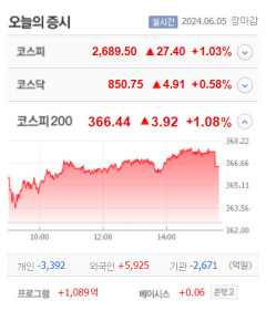넥스틸·케스피온 등 4종목 상한가, 네오셈· 웨이버스·휴스틸·테이팩스 등 큰 폭 상승 마감