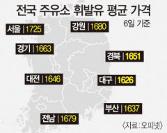구미 주유소 휘발유 가격 최고 13% 차이…고아읍,ℓ당 1천575원 가장 저렴