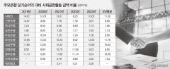 따뜻한 금융 iM뱅크, 사회공헌활동 '으뜸'
