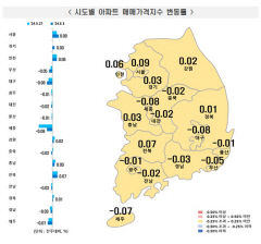 대구 아파트값, 모든 구·군서 2주 연속 하락