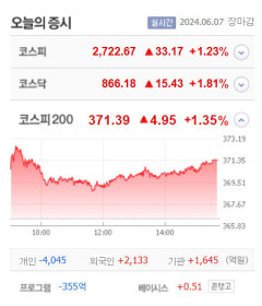 에코프로머티·태성 등 4종목 상한가, 압타바이오·신성에스티·플레이그램·래몽래인 등 큰 폭 상승 마감