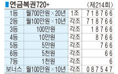 ■ 연금복권720+ (제214회)