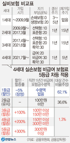 내달부터 4세대 실손보험료, 비급여 의료 이용량 따라 할인 또는 할증