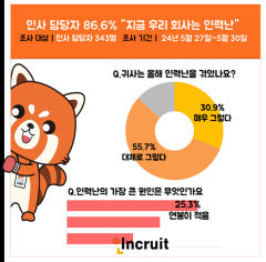 인사 담당자 86.6% 