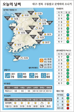 대구·경북 오늘의 날씨 (6월10일)…낮 최고기온 대구·구미 33, 안동·포항 31도
