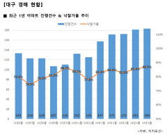 다달이 최고치 경신하는 대구 아파트 경매건수…낙찰가율도 2년1개월 만에 최고