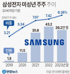 삼성전자 미성년 주주 40만명 육박…총 평가액 1조5천390억원