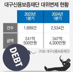 '빚에 짓눌린 소상공인' 대구신보 대위변제액 분기 단위 역대 최고