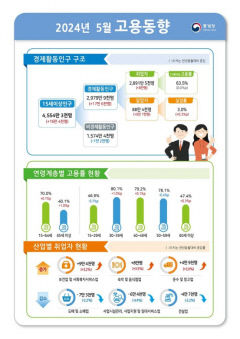 5월 취업자 39개월만 최소폭 증가…실업자는 최대 폭 증가