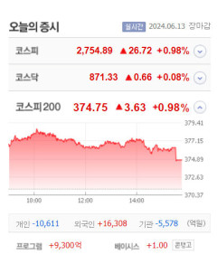 DL이앤씨우·카티스 등 5종목 상한가…CNH·마녀공장·포스코인터내셔널·와이씨 등 큰 폭 상승 마감