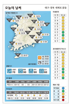 대구·경북 오늘의 날씨 (6월14일)…낮 최고기온 대구·안동 34, 구미 35, 포항 32도