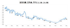 국내 은행 대출 연체율 다시 상승세로 돌아서