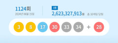 1124회 로또복권 1등 당첨번호 3, 8, 17, 30, 33, 34…당첨자 10명, 26억3천만원씩