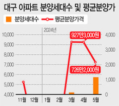 대구 민간아파트 분양가 21.7% 감소…단순한 통계 표본 영향