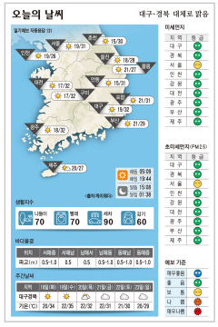 대구·경북 오늘의 날씨 (6월17일)…낮 최고기온 대구·구미 32, 안동·포항 31도