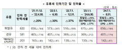기재부, 유류세 한시적 인하  조치  2개월 연장