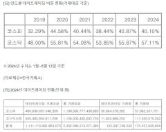 올들어 국내 주식 거래 절반이 '단타'...71%가 개인