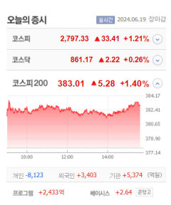 금호건설우·넥스틸·카페24 상한가, 고려시멘트·이엠텍·케이씨에스·옵투스제약 등 큰 폭 상승 마감