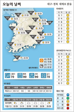 대구·경북 오늘의 날씨 (6월19일)…낮 최고기온 대구 36, 구미·안동 35, 포항 33도