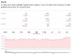 코스피 2년 5개월 만에 2790선 돌파...2800선 코앞