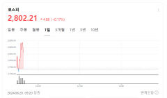 코스피 2년 5개월만에 2,800선 돌파…장 초반부터 상승세