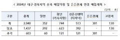 LH대경본부, 든든전세주택 포함 신축 매입임대 603호 추가 매입