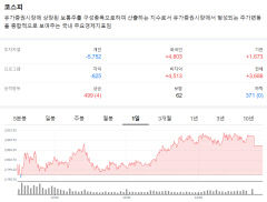 3거래일 연속 오른 코스피, 2800선 돌파…2년5개월 만