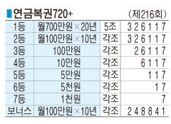 ■ 연금복권720+ (제216회)