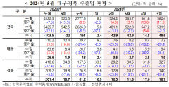 5월 대구경북 수출, 먹구름 계속