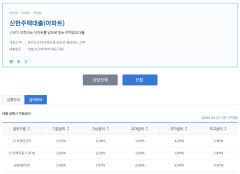 은행채 5년물 금리 인하로 시중은행 주담대 대출금리 2%대로'뚝'