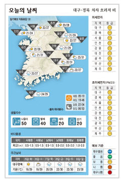 대구·경북 오늘의 날씨 (6월24일)…낮 최고기온 대구·구미·포항 31, 안동 29도