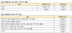 후끈 달아오를 '여름 방학 알바시장' 대학생-고용주, 근무기간과 임금에서 시각차