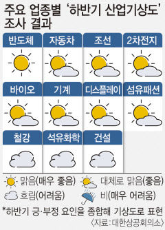 대한상공회의소 전망 '올 하반기 산업기상도' 살펴보니
