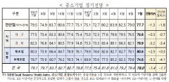 7월 대구경북 중소기업 경기전망 여전히 '암울'…비제조업이 더 어둡게 전망