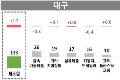 대구 사업체 종사자 수 1.4% 증가…전국 4위 증가폭 기록