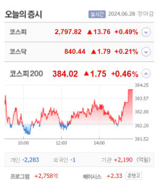 인텍플러스·제이엔비 2종목 상한가, 비케이홀딩스·오킨스전자·인스웨이브시스템즈 등 큰 폭 상승 마감