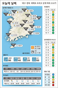대구·경북 오늘의 날씨 (6월28일)…낮 최고기온 대구·안동 31, 구미 32, 포항 27도