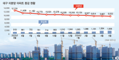 대구 준공후 미분양 8개월 만에 감소 전환