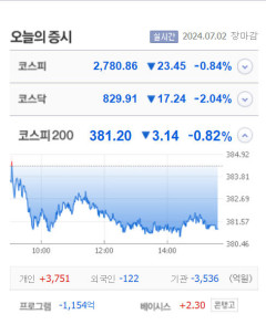 에스와이스틸텍·애머릿지·휴림네트웍스 상한가…유진테크놀로지·비케이홀딩스·압타바이오·블루엠텍 등 큰 폭 상승 마감